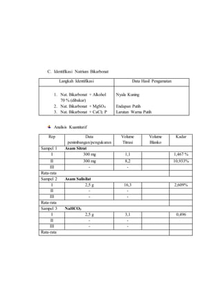 C. Identifikasi Natrium Bikarbonat
Langkah Identifikasi Data Hasil Pengamatan
1. Nat. Bikarbonat + Alkohol
70 % (dibakar)
2. Nat. Bikarbonat + MgSO4
3. Nat. Bikarbonat + CaCl2 P
Nyala Kuning
Endapan Putih
Larutan Warna Putih
Analisis Kuantitatif
Rep Data
penimbangan/pengukuran
Volume
Titrasi
Volume
Blanko
Kadar
Sampel 1 Asam Sitrat
I 300 mg 1,1 1,467 %
II 300 mg 8,2 10,933%
III - -
Rata-rata
Sampel 2 Asam Salisilat
I 2,5 g 16,3 2,609%
II - -
III - -
Rata-rata
Sampel 3 NaHCO3
I 2,5 g 3,1 0,496
II - -
III - -
Rata-rata
 