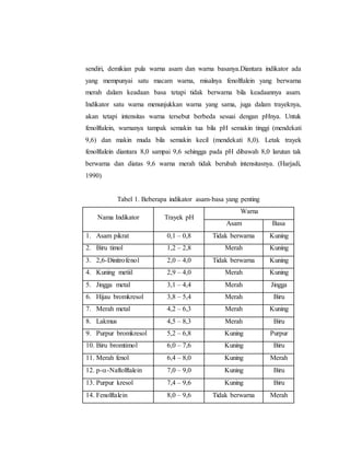 sendiri, demikian pula warna asam dan warna basanya.Diantara indikator ada
yang mempunyai satu macam warna, misalnya fenolftalein yang berwarna
merah dalam keadaan basa tetapi tidak berwarna bila keadaannya asam.
Indikator satu warna menunjukkan warna yang sama, juga dalam trayeknya,
akan tetapi intensitas warna tersebut berbeda sesuai dengan pHnya. Untuk
fenolftalein, warnanya tampak semakin tua bila pH semakin tinggi (mendekati
9,6) dan makin muda bila semakin kecil (mendekati 8,0). Letak trayek
fenolftalein diantara 8,0 sampai 9,6 sehingga pada pH dibawah 8,0 larutan tak
berwarna dan diatas 9,6 warna merah tidak berubah intensitasnya. (Harjadi,
1990)
Tabel 1. Beberapa indikator asam-basa yang penting
Nama Indikator Trayek pH
Warna
Asam Basa
1. Asam pikrat 0,1 – 0,8 Tidak berwarna Kuning
2. Biru timol 1,2 – 2,8 Merah Kuning
3. 2,6-Dinitrofenol 2,0 – 4,0 Tidak berwarna Kuning
4. Kuning metiil 2,9 – 4,0 Merah Kuning
5. Jingga metal 3,1 – 4,4 Merah Jingga
6. Hijau bromkresol 3,8 – 5,4 Merah Biru
7. Merah metal 4,2 – 6,3 Merah Kuning
8. Lakmus 4,5 – 8,3 Merah Biru
9. Purpur bromkresol 5,2 – 6,8 Kuning Purpur
10. Biru bromtimol 6,0 – 7,6 Kuning Biru
11. Merah fenol 6,4 – 8,0 Kuning Merah
12. p--Naftolftalein 7,0 – 9,0 Kuning Biru
13. Purpur kresol 7,4 – 9,6 Kuning Biru
14. Fenolftalein 8,0 – 9,6 Tidak berwarna Merah
 
