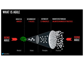 Mindset Values Principles Practices
WHAT IS AGILE
BEING
AGILE
DOING
AGILE
AGILEIS A
MINDSET
DESCRIBEDBY
4 VALUES
DEFINEDBY
12 PRINCIPLES
MANIFESTEDTHROUGH
UNLIMITEDNUMBEROFPRACTICES
@asidky
 