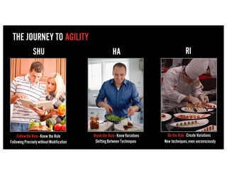 SHU HA RI
THE JOURNEY TO AGILITY
Followthe Rule- Know the Rule
FollowingPreciselywithoutModification
Breakthe Rule - KnowVariations
ShiftingBetween Techniques
Be the Rule- Create Variations
New techniques,even unconsciously
 