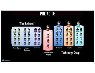 Project/Program
Managers
Developers Analysts Testers
“The Business”
DomainExperts Users &
Customers
Governance
Technology Group
PRE-AGILE
@asidky
 