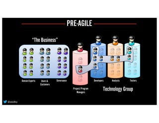 Governance Developers Analysts TestersDomainExperts Users &
Customers
“The Business”
Project/Program
Managers
Technology Group
PRE-AGILE
@asidky
 