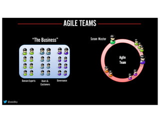 GovernanceDomainExperts Users &
Customers
Agile
Team
Scrum Master“The Business”
AGILE TEAMS
@asidky
 