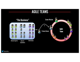 GovernanceDomainExperts Users &
Customers
Agile
Team
Scrum Master
ProductOwner
?
“The Business”
AGILE TEAMS
@asidky
 