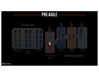 Governance Developers Analysts TestersDomainExperts Users &
Customers
“The Business”
Project/Program
Managers
Technology Group
PRE-AGILE
@asidky
 