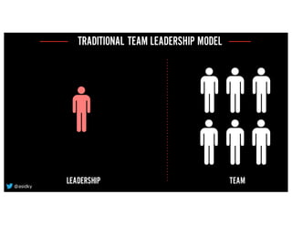 TRADITIONAL TEAM LEADERSHIP MODEL
TEAMLEADERSHIP@asidky
 