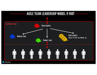 Team Captain
Delivery Lead Craft Lead(s)
(Design, Art, Talent, Eng.Publishing, etc)
Product Lead
Leadership Team
AGILE TEAM LEADERSHIP MODEL @ RIOT
@asidky
 