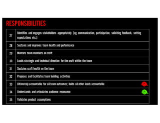 27
Identifies and engages stakeholders appropriately [eg. communication, participation, soliciting feedback, setting
expectations etc.]
28 Sustains and improves team health and performance
29 Mentors team members on craft
30 Leads strategic and technical direction for the craft within the team
31 Sustains craft health on the team
32 Proposes and facilitates team building activities
33 Ultimately accountable for allteam outcomes; holds allother leads accountable
34 Understands and articulates audience resonance
35 Validates product assumptions
RESPONSIBILITIES
 