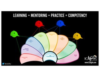 LEARNING + MENTORING + PRACTICE = COMPETENCY
www.ICAgile.com@asidky
 