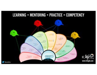 LEARNING + MENTORING + PRACTICE = COMPETENCY
www.ICAgile.com@asidky
 