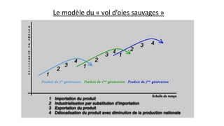 Le modèle du « vol d’oies sauvages »
 