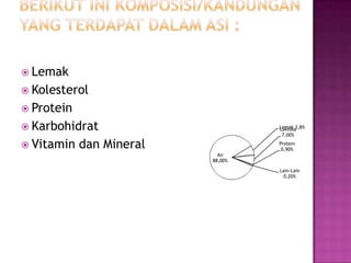 Berikutinikomposisi/kandungan yang terdapatdalam ASI :LemakKolesterolProteinKarbohidratVitamin dan Mineral
