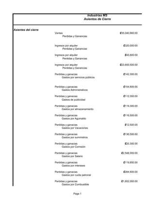 Industrias MS
                                                 Asientos de Cierre


Asientes del cierre
                      Ventas                                          ₡35,040,660.00
                            Perdidas y Ganancias


                      Ingresos por alquiler                             ₡320,000.00
                            Perdidas y Ganancias

                      Ingresos por alquiler                              ₡45,800.00
                            Perdidas y Ganancias

                      Ingresos por alquiler                           ₡23,600,500.00
                            Perdidas y Ganancias

                      Perdidas y ganacias                               ₡142,300.00
                            Gastos por servicios públicos


                      Perdidas y ganacias                               ₡154,800.00
                            Gastos Administrativos

                      Perdidas y ganacias                               ₡112,300.00
                            Gastos de publicidad

                      Perdidas y ganacias                               ₡119,300.00
                            Gastos por almacenamiento

                      Perdidas y ganacias                               ₡116,500.00
                            Gastos por Aguinaldo

                      Perdidas y ganacias                                ₡12,500.00
                            Gastos por Vacaciones

                      Perdidas y ganacias                               ₡136,500.00
                            Gastos por suministros

                      Perdidas y ganacias                                ₡20,300.00
                            Gastos por Comisión

                      Perdidas y ganacias                              ₡2,548,000.00
                            Gastos por Salario

                      Perdidas y ganacias                               ₡119,850.00
                            Gastos por intereses

                      Perdidas y ganacias                               ₡284,600.00
                            Gastos por cuota patronal

                      Perdidas y ganacias                              ₡1,652,000.00
                            Gastos por Combustible


                                      Page 1
 
