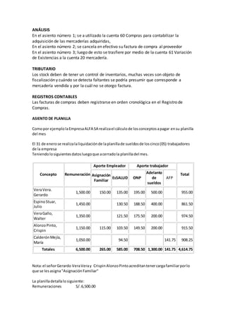 ANÁLISIS
En el asiento número 1; se a utilizado la cuenta 60 Compras para contabilizar la
adquisición de las mercaderías adquiridas,
En el asiento número 2; se cancela en efectivo su factura de compra al proveedor
En el asiento número 3; luego de esto se trasfiere por medio de la cuenta 61 Variación
de Existencias a la cuenta 20 mercadería.
TRIBUTARIO
Los stock deben de tener un control de inventarios, muchas veces son objeto de
fiscalización y cuándo se detecta faltantes se podría presumir que corresponde a
mercadería vendida y por la cuál no se otorgo factura.
REGISTROS CONTABLES
Las facturas de compras deben registrarse en orden cronológica en el Registro de
Compras.
ASIENTO DE PLANILLA
Comopor ejemplolaEmpresaALFA SA realizael cálculode losconceptosapagar ensu planilla
del mes
El 31 de enerose realizalaliquidaciónde laplanillade sueldosde loscinco(05) trabajadores
de la empresa
Teniendolosiguientesdatosluegoque acerradola planilladel mes.
Concepto Remuneración
Aporte Empleador Aporte trabajador
TotalAsignación
Familiar
EsSALUD ONP
Adelanto
de
sueldos
AFP
VeraVera.
Gerardo
1,500.00 150.00 135.00 195.00 500.00 955.00
EspinoStuar,
Julio
1,450.00 130.50 188.50 400.00 861.50
VeraGallo,
Walter
1,350.00 121.50 175.50 200.00 974.50
AlonzoPinto,
Crispin
1,150.00 115.00 103.50 149.50 200.00 915.50
CalderónMejía,
María
1,050.00 94.50 141.75 908.25
Totales 6,500.00 265.00 585.00 708.50 1,300.00 141.75 4,614.75
Nota:el señorGerardo VeraVeray CrispinAlonzoPintoacreditantenercargafamiliarporlo
que se lesasigna"AsignaciónFamiliar"
La planilladetallalosiguiente:
Remuneraciones S/.6,500.00
 