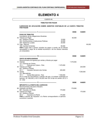 [CASOS ASIENTOS CONTABLES DEL PLAN CONTABLE EMPRESARIAL] CONTABILIDAD FINANCIERA

ELEMENTO 4
CUENTA 40
TRIBUTOS POR PAGAR
EJERCICIOS DE APLICACIÓN SOBRE ASIENTOS CONTABLES DE LA CUENTA TRIBUTOS
POR PAGAR
———————————— 1 ————————————
PAGO DE TRIBUTOS
Cancelación de las obligaciones tributarias
40 Tributos por Pagar
401 Gobierno Central
10,000
403 Contribuciones a Instituciones Públicas
30,000
405 Gobiernos Locales
20,000
10 Caja – Bancos
104 Cuentas Corrientes
60,000
POR el pago total o parcial, incluidos los pagos a cuenta, de los tributos
devengados a cargo de la entidad económica o de los tributos retenidos
y/o recaudados.

———————————— 10 ————————————
VENTA DE MERCADERIAS
Reconocimiento de ingresos por ventas y tributos por pagar
12 Clientes
121 Facturas por Cobrar
121.1
Facturas por Cobrar – País
1´475,000
40 Tributos por Pagar
401 Gobierno Central
401.1
Impuesto General a las Ventas
225,000
70 Ventas
701 Mercaderías
701.1
Ventas Mercaderías - País
1´250,000
Por la venta de mercaderías a clientes del país, al contado sustentado en
facturas. (S/. 900,000 y US $ 100,000 más IGV al tipo de cambio US $ 1=
S/. 3.50)
———————————— 11 ————————————
IMPUESTO A LA RENTA DEL EJERCICIO
Reconocimiento del pasivo tributario
88 Impuesto a la Renta
881 Impuesto a la Renta
175,000
40 Tributos por Pagar
401 Gobierno Central
401.7
Impuesto a la Renta
175,000
POR el importe del Impuesto a la Renta correspondiente al ejercicio
económico o periodo

Profesor Franklin Uriol Gonzales

DEBE

HABER

60,000

60,000

DEBE

HABER

1´475,000

225,000

1´250,000

DEBE

HABER

175,000
175,000

Página 11

 