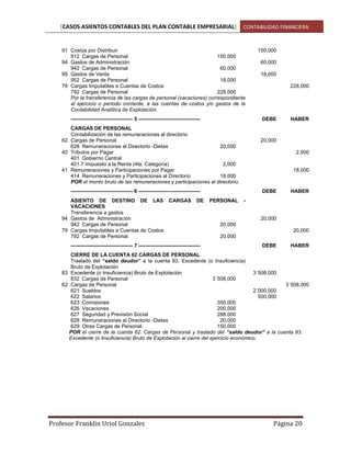 [CASOS ASIENTOS CONTABLES DEL PLAN CONTABLE EMPRESARIAL] CONTABILIDAD FINANCIERA

91 Costos por Distribuir
912 Cargas de Personal
150,000
94 Gastos de Administración
942 Cargas de Personal
60,000
95 Gastos de Venta
952 Cargas de Personal
18,000
79 Cargas Imputables a Cuentas de Costos
792 Cargas de Personal
228,000
Por la transferencia de las cargas de personal (vacaciones) correspondiente
al ejercicio o periodo corriente, a las cuentas de costos y/o gastos de la
Contabilidad Analítica de Explotación.
———————————— 5 ————————————

———————————— 7 ————————————

18,000
228,000

2,000

18,000

DEBE
PERSONAL

HABER

20,000

———————————— 6 ————————————
DE

60,000

DEBE

CARGAS DE PERSONAL
Contabilización de las remuneraciones al directorio
62 Cargas de Personal
628 Remuneraciones al Directorio -Dietas
20,000
40 Tributos por Pagar
401 Gobierno Central
401.7 Impuesto a la Renta (4ta. Categoría)
2,000
41 Remuneraciones y Participaciones por Pagar
414 Remuneraciones y Participaciones al Directorio
18,000
POR el monto bruto de las remuneraciones y participaciones al directorio.

ASIENTO DE DESTINO DE LAS CARGAS
VACACIONES
Transferencia a gastos
94 Gastos de Administración
942 Cargas de Personal
79 Cargas Imputables a Cuentas de Costos
792 Cargas de Personal

150,000

HABER

-

20,000
20,000
20,000
20,000
DEBE

HABER

CIERRE DE LA CUENTA 62 CARGAS DE PERSONAL
Traslado del ―saldo deudor‖ a la cuenta 83. Excedente (o Insuficiencia)
Bruto de Explotación
83 Excedente (o Insuficiencia) Bruto de Explotación
3´508,000
832 Cargas de Personal
3´508,000
62 Cargas de Personal
3´508,000
621 Sueldos
2´000,000
622 Salarios
500,000
623 Comisiones
350,000
626 Vacaciones
200,000
627 Seguridad y Previsión Social
288.000
628 Remuneraciones al Directorio -Dietas
20,000
629 Otras Cargas de Personal
150,000
POR el cierre de la cuenta 62. Cargas de Personal y traslado del “saldo deudor” a la cuenta 83.
Excedente (o Insuficiencia) Bruto de Explotación al cierre del ejercicio económico.

Profesor Franklin Uriol Gonzales

Página 20

 
