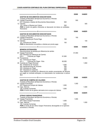[CASOS ASIENTOS CONTABLES DEL PLAN CONTABLE EMPRESARIAL] CONTABILIDAD FINANCIERA
———————————— 3 ————————————

DEBE

GASTOS DE DOCUMENTOS DESCONTADOS
Traslado al Resultado del Ejercicio Económico o Período
67 Cargas Financieras
674 Intereses y Gastos de Documentos Descontados
500
12 Clientes
123 Letras (o Efectos) por Cobrar
500
POR el monto de gastos inherentes al descuento de letras en entidades
financieras
———————————— 4 ————————————
GASTOS DE DOCUMENTOS DESCONTADOS
Traslado al Resultado del Ejercicio Económico o Período
67 Cargas Financieras
675 Descuentos por Pronto Pago
12 Clientes
121 Facturas por Cobrar
POR los descuentos concedidos a clientes por pronto pago.

500

HABER

100
100
100
100
DEBE

MONEDA EXTRANJERA
Reconocimiento de pérdida por diferencia de cambio
67 Cargas Financieras
676 Pérdidas por Diferencia de Cambio
676.1
Facturas por Pagar
61,950
42 Proveedores
421 Facturas por Pagar
421.1
Facturas por Pagar - País
60,000
46 Cuentas por Pagar Diversas
461 Préstamos de Terceros
1,000
462 Reclamaciones de Terceros
550
463 Intereses por Pagar
200
467 Depósitos en Garantía
200
Para registrar la pérdida por diferencia de cambio provenientes de facturas
por pagar en moneda extranjera, no relacionados con existencias ni activos
fijos
———————————— 6 ————————————

HABER

61,950

60,000

1,950

DEBE

HABER

1,000
1,000
1,000
1,000

———————————— 7 ————————————
OTRAS CARGAS FINANCIERAS
Traslado al Resultado del Ejercicio Económico o Período
67 Cargas Financieras
679 Otras Cargas Financieras
1,000
10 Caja - Bancos
104 Cuentas Corrientes
1,000
POR el monto de las Otras Cargas Financieras devengadas en el ejercicio
económico o Período.

Profesor Franklin Uriol Gonzales

500

DEBE

———————————— 5 ————————————

GASTOS DE COMPRA DE VALORES
Traslado al Resultado del Ejercicio Económico o Período
67 Cargas Financieras
678 Gastos de Compra de Valores
10 Caja - Bancos
104 Cuentas Corrientes
POR el monto de los gastos derivados de la compra de Valores

HABER

DEBE

HABER

1,000
1,000

Página 26

 