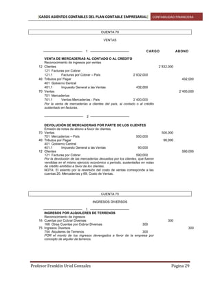 [CASOS ASIENTOS CONTABLES DEL PLAN CONTABLE EMPRESARIAL] CONTABILIDAD FINANCIERA

CUENTA 70
VENTAS
————————————

1 ————————————

CARGO

VENTA DE MERCADERIAS AL CONTADO O AL CREDITO
Reconocimiento de ingresos por ventas
12 Clientes
121 Facturas por Cobrar
121.1
Facturas por Cobrar – País
2´832,000
40 Tributos por Pagar
401 Gobierno Central
401.1
Impuesto General a las Ventas
432,000
70 Ventas
701 Mercaderías
701.1
Ventas Mercaderías - País
2´400,000
Por la venta de mercaderías a clientes del país, al contado o al crédito
sustentado en facturas.
————————————

ABONO

2´832,000

432,000

2´400,000

2 ————————————

DEVOLUCIÓN DE MERCADERIAS POR PARTE DE LOS CLIENTES
Emisión de notas de abono a favor de clientes
70 Ventas
701 Mercaderías – País
500,000
40 Tributos por Pagar
401 Gobierno Central
401.1
Impuesto General a las Ventas
90,000
12 Clientes
121 Facturas por Cobrar
590,000
Por la devolución de las mercaderías devueltas por los clientes, que fueron
vendidas en el mismo ejercicio económico o periodo, sustentadas en notas
de crédito emitidas a favor de los clientes.
NOTA: El asiento por la reversión del costo de ventas corresponde a las
cuentas 20. Mercaderías y 69. Costo de Ventas.

500,000
90,000

590,000

CUENTA 75
INGRESOS DIVERSOS
———————————— 1 ————————————
INGRESOS POR ALQUILERES DE TERRENOS
Reconocimiento de ingresos
16 Cuentas por Cobrar Diversas
168 Otras Cuentas por Cobrar Diversas
300
75 Ingresos Diversos
754 Alquileres de Terrenos
300
POR el monto de los ingresos devengados a favor de la empresa por
concepto de alquiler de terrenos.

Profesor Franklin Uriol Gonzales

300
300

Página 29

 