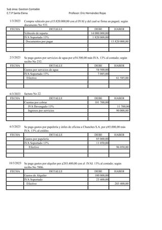 Sub área: Gestion Contable
1/3/2023
FECHA DETALLE DEBE HABER
Vehículo de reparto 14 000 000,00
IVA Soportado 13% 1 820 000,00
Documentos por pagar 15 820 000,00
2/3/2023
FECHA DETALLE DEBE HABER
Gastos por servicios de agua 54 500,00
IVA Soportado 13% 7 085,00
Efectivo 61 585,00
6/3/2023
FECHA DETALLE DEBE HABER
Cuentas por cobrar 101 700,00
IVA Devengado 13% 11 700,00
Ingresos por servicios 90 000,00
6/3/2023
FECHA DETALLE DEBE HABER
Gastos por papelería 85 000,00
IVA Soportado 13% 11 050,00
Efectivo 96 050,00
10/3/2023
FECHA DETALLE DEBE HABER
Gastos de Alquiler 180 000,00
IVA Soportado 23 400,00
Efectivo 203 400,00
Se paga gastos por servicios de agua por ¢54.500,00 más IVA. 13% al contado; según
recibo No 232.
Se presta servicios de hotelería por ¢101.700,00 con el IVAI 13% al crédito, según
factura No 22.
Se paga gastos por papelería y útiles de oficina a Chunches S.A. por ¢85.000,00 más
IVA. 13% al crédito.
Compra vehículo por ¢15.820.000,00 con el IVAI y del cual se firma un pagaré; según
documento No 533.
C.T.P Santa Elena Profesor: Eric Hernández Rojas
Se paga gastos por alquiler por ¢203.400,00 con el IVAI. 13% al contado; según
recibo No 7806.
 