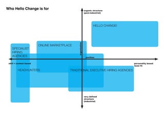 Who Hello Change is for                                       organic structure
                                                              (post-industrial)




                                                                       HELLO CHANGE!




                                               organization
                         ONLINE MARKETPLACE
    SPECIALIST
    HIRING
    AGENCIES                                                   position


 skill + content based                                                                 personality based


         HEADHUNTERS                      TRADITIONAL EXECUTIVE HIRING AGENCIES




                                                              structure
                                                              (industrial)
 