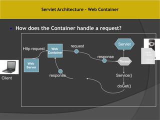 Servlet Architecture – Web Container



    • How does the Container handle a request?


                                    request               Servlet
         Http request     Web
                        Container                                    <Html>
                                                                      <Body>
                                              response                 …….
                                                                      </Body>
                                                          Thread     </Html>
           Web
          Server

                        response                         Service()
Client

                                                         doGet()
 