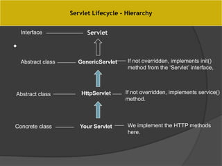 Servlet Lifecycle - Hierarchy


    Interface              Servlet

•
    Abstract class     GenericServlet    If not overridden, implements init()
                                         method from the ‘Servlet’ interface,



Abstract class           HttpServlet    If not overridden, implements service()
                                        method.



Concrete class          Your Servlet     We implement the HTTP methods
                                         here.
 