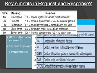 HTTP Request                    HTTP Response


Key elements of a “request”      Key elements of a “response”
stream:                         stream:

 HTTP method (action to be      A status code (for whether
  performed).                     the request was successful).

 The page to access (a URL).    Content-type (text, picture,
                                  html, etc…).
 Form parameters.
                                 The content ( the actual
                                   content).
 