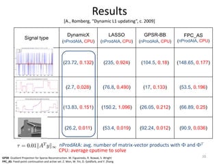 Results
[A., Romberg, “Dynamic L1 updating”, c. 2009]
20
Signal type
DynamicX
(nProdAtA, CPU)
LASSO
(nProdAtA, CPU)
GPSR-BB
(nProdAtA, CPU)
FPC_AS
(nProdAtA, CPU)
N = 1024
M = 512
T = m/5, k ~ T/20
Values = +/- 1
(23.72, 0.132) (235, 0.924) (104.5, 0.18) (148.65, 0.177)
Blocks (2.7, 0.028) (76.8, 0.490) (17, 0.133) (53.5, 0.196)
Pcw. Poly. (13.83, 0.151) (150.2, 1.096) (26.05, 0.212) (66.89, 0.25)
House slices (26.2, 0.011) (53.4, 0.019) (92.24, 0.012) (90.9, 0.036)
nProdAtA: avg. number of matrix-vector products with  and T
CPU: average cputime to solve
¿ = 0:01kAT
yk1
GPSR: Gradient Projection for Sparse Reconstruction. M. Figueiredo, R. Nowak, S. Wright
FPC_AS: Fixed-point continuation and active set. Z. Wen, W. Yin, D. Goldfarb, and Y. Zhang
 