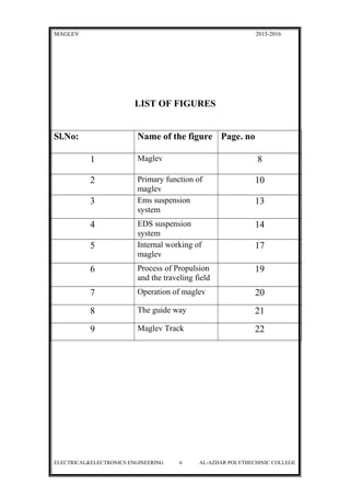 MAGLEV 2015-2016
LIST OF FIGURES
Sl.No: Name of the figure Page. no
1 Maglev 8
2 Primary function of
maglev
10
3 Ems suspension
system
13
4 EDS suspension
system
14
5 Internal working of
maglev
17
6 Process of Propulsion
and the traveling field
19
7 Operation of maglev 20
8 The guide way 21
9 Maglev Track 22
ELECTRICAL&ELECTRONICS ENGINEERING 6 AL-AZHAR POLYTHECHINIC COLLEGE
 