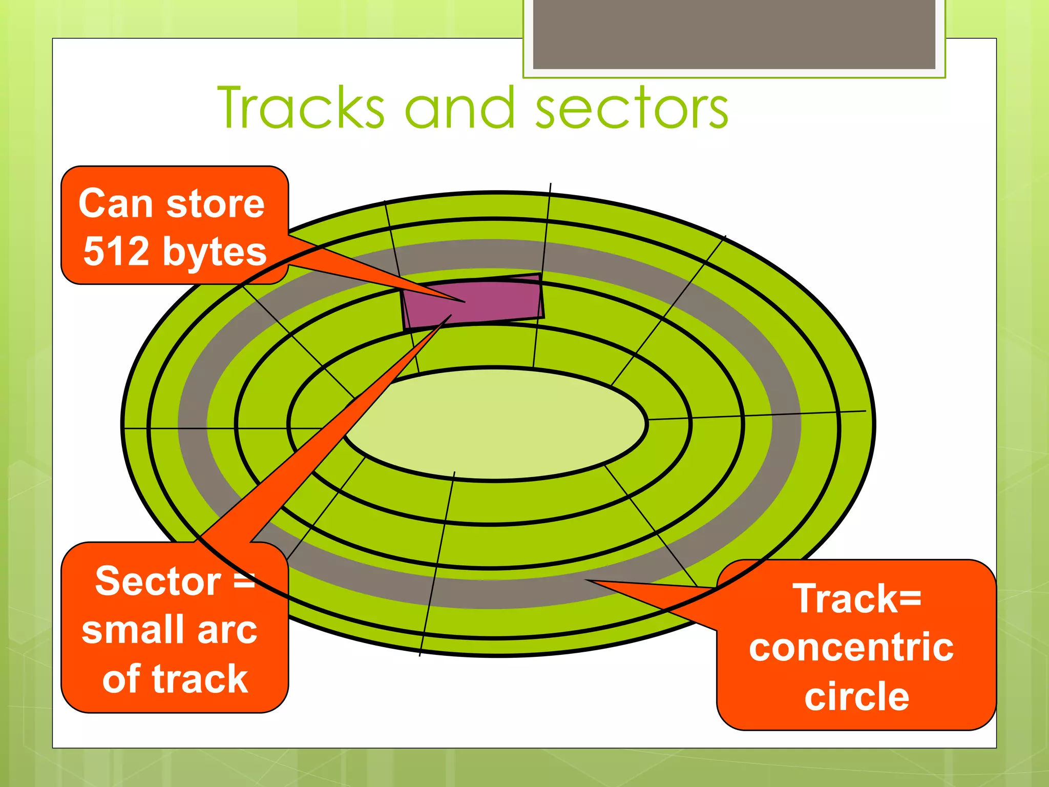 Track=
concentric
circle
Sector =
small arc
of track
Can store
512 bytes
Tracks and sectors
 