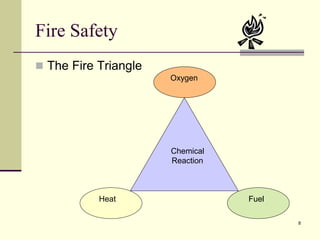8
Fire Safety
 The Fire Triangle
Chemical
Reaction
Heat
Oxygen
Fuel
 