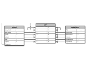 brand 
document 1 
key–value 2 
graph 3 
column 4 
geo 5 
object 6 
filesystem 7 
paradigm 
1 
2 
4 
flat 
hierarchical 
network 
dimensional 
3 
associative 
5 
objectional 6 
join 
1 1 
7 1 
2 2 
3 3 
4 4 
5 5 
6 6 
 