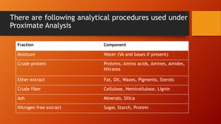 There are following analytical procedures used under
Proximate Analysis
Fraction

Component

Moisture

Water (VA and bases if present)

Crude protein

Proteins, Amino acids, Amines, Amides,
Nitrates

Ether extract

Fat, Oil, Waxes, Pigments, Sterols

Crude fiber

Cellulose, Hemicellulose, Lignin

Ash

Minerals, Silica

Nitrogen free extract

Sugar, Starch, Protein

 