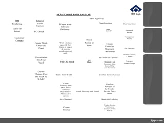 SEA EXPORT PROCESS MAP
SRM Approval
Plant Interface
LC Check
All Vendor cost Captured
PSI OK Stock
Stock from WARF Confirm Vendor Services
Attach Delivery with Vessel
BL Obtained Book the Liability
ITD
Tendering
Letter of
Intent
Customer
Contact
Letter of
Credit
Capture
Unrestricted
Stock At
Yard
Create
Chalan. Post
the stock to
WARF
Wagon wise
Inbound
Delivery.
Ward validates
quantify that
Came in wagon
& post the
goods received
ARE .
Create
Delivery with
BOL. Stock
removed
from WARF.
ARE need to
capture.
Create
Invoice
Stock
Posted at
Yard.
PSI
Check
Create Work
Order on
Plant
Vessel
Arrived?
???
Create
Vessel as
Shipment
Document
Shipment Cost
Document. Line
Items of Ship
cost Document
Confirm
Services of
the Vendor
Service Entry
Sheet
Vendor Invoice
Verification
Vendor Liability
booked
Plant Sales Order
Despatch
Advice
Consignment
Advice
PSI Charges
Handling Container
Charges
Transport
Vendor Charges
 