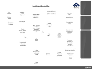 Land Export Process Map
SRM Approval
Plant Interface
LC Check
Yes
No
Book the Liability
ITD
Tendering
Letter of
Intend
Customer
Contact
Letter of
Credit
Captured
Create
Work Order
on Plant
Unrestricted
Stock at
Stock Yard
Wagon wise
Inbound
Delivery.
Ward validates
quantify that
Came in wagon
& post the
goods received
ARE .
Is
Inspection
Required?
Create
Delivery for
Individual
Truck
Create
Invoice.
Stock
Posted at
Yard.
PSI
OK?
Shipment
Tracking
Attach
Outbound
Delivery to
Shipment
Document
Create
Shipment
Document
Plant Sales
Order.
Despatch Advice
Consignment
Advice
Shipment Cost
Document for
Transport
Vendor.
Confirm
Services of
the Vendor
Service
Entry Sheet
Vendor Invoice
Verification
Vendor
Liability
booked
 