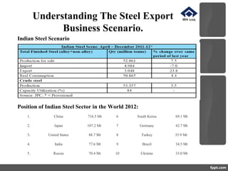 Understanding The Steel Export
Business Scenario.
Position of Indian Steel Sector in the World 2012:
Indian Steel Scenario
1. China 716.5 Mt 6 South Korea 69.1 Mt
2. Japan 107.2 Mt 7 Germany 42.7 Mt
3. United States 88.7 Mt 8 Turkey 35.9 Mt
4. India 77.6 Mt 9 Brazil 34.5 Mt
5. Russia 70.4 Mt 10 Ukraine 33.0 Mt
 