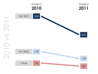 53% 
36% 
Ppt 2007 
19% 
Ppt 2003 
12% 
7% 
Other 
5% 
Usage in 2010 
Usage in 2011 
2010 vs 2011  