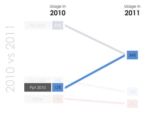 53% 
Ppt 2007 
19% 
Ppt 2003 
7% 
Other 
Usage in 2010 
Usage in 2011 
36% 
12% 
5% 
12% 
34% 
Ppt 2010 
2010 vs 2011  