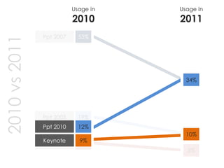 53% 
Ppt 2007 
19% 
Ppt 2003 
7% 
Other 
Usage in 2010 
Usage in 2011 
36% 
12% 
5% 
12% 
34% 
Ppt 2010 
9% 
10% 
Keynote 
2010 vs 2011  