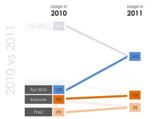 53% 
Ppt 2007 
19% 
Ppt 2003 
7% 
Other 
Usage in 2010 
Usage in 2011 
36% 
12% 
5% 
12% 
34% 
Ppt 2010 
9% 
10% 
Keynote 
0% 
3% 
Prezi 
2010 vs 2011  