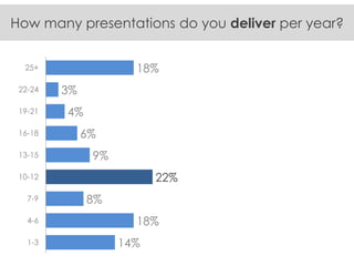 14% 
18% 
8% 
22% 
9% 
6% 
4% 
3% 
18% 
1-3 
4-6 
7-9 
10-12 
13-15 
16-18 
19-21 
22-24 
25+ 
How many presentations do you deliver per year?  