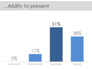 0% 
11% 
51% 
38% 
Bottom 25% 
Bottom 26-50% 
Top 50-26% 
Top 25% 
…Ability to present  