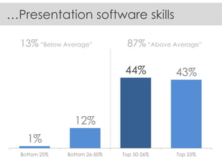 1% 
12% 
44% 
43% 
Bottom 25% 
Bottom 26-50% 
Top 50-26% 
Top 25% 
…Presentation software skills 
87% “Above Average” 
13% “Below Average”  