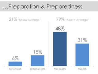 6% 
15% 
48% 
31% 
Bottom 25% 
Bottom 26-50% 
Top 50-26% 
Top 25% 
…Preparation & Preparedness 
79% “Above Average” 
21% “Below Average”  