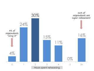 4% 
24% 
30% 
15% 
11% 
0% 
16% 
0 
1 
2 
3 
4 
5 
5< 
Hours spent rehearsing 
4% of respondents “wing it” 
16% of respondents are super-rehearsers!  