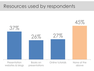 37% 
26% 
27% 
45% 
Presentation 
websites & blogs 
Books on 
presentations 
Online tutorials 
None of the 
above 
Resources used by respondents  