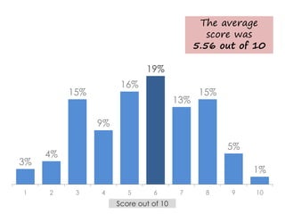 3% 
4% 
15% 
9% 
16% 
19% 
13% 
15% 
5% 
1% 
1 
2 
3 
4 
5 
6 
7 
8 
9 
10 
Score out of 10 
The average score was 5.56 out of 10  