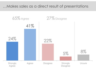 24% 
41% 
22% 
5% 
8% 
Strongly 
Agree 
Agree 
Disagree 
Strongly 
Disagree 
Unsure 
…Makes sales as a direct result of presentations 
27% Disagree 
65% Agree  