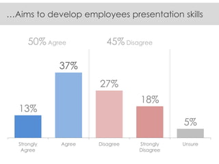 13% 
37% 
27% 
18% 
5% 
Strongly 
Agree 
Agree 
Disagree 
Strongly 
Disagree 
Unsure 
…Aims to develop employees presentation skills 
45% Disagree 
50% Agree  