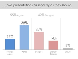 17% 
38% 
28% 
14% 
3% 
Strongly 
Agree 
Agree 
Disagree 
Strongly 
Disagree 
Unsure 
42% Disagree 
55% Agree 
…Take presentations as seriously as they should  